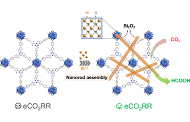 2D Zirconium-based metal-organic framework/bismuth(III) oxide nanorods composite for electrocatalytic CO2-to-formate reduction 2024.100301